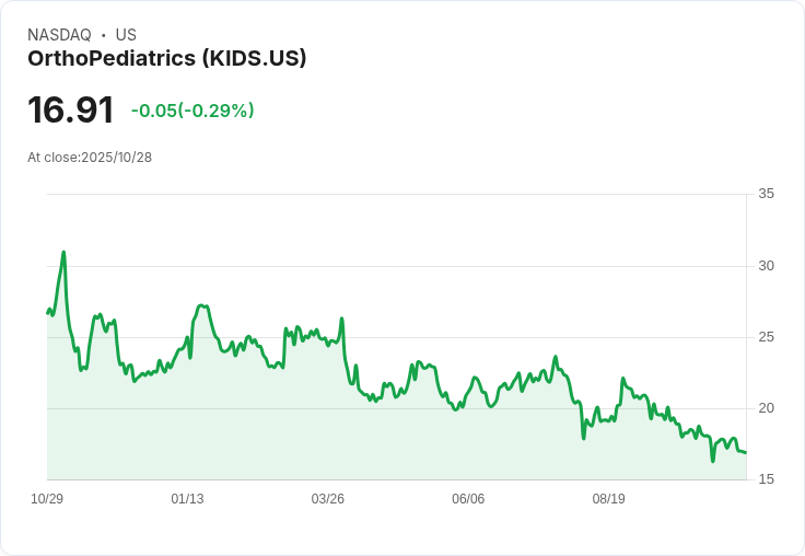 OrthoPediatrics 預告 2026 年達成 12% 基線增長,現金流平衡之路清晰可見!