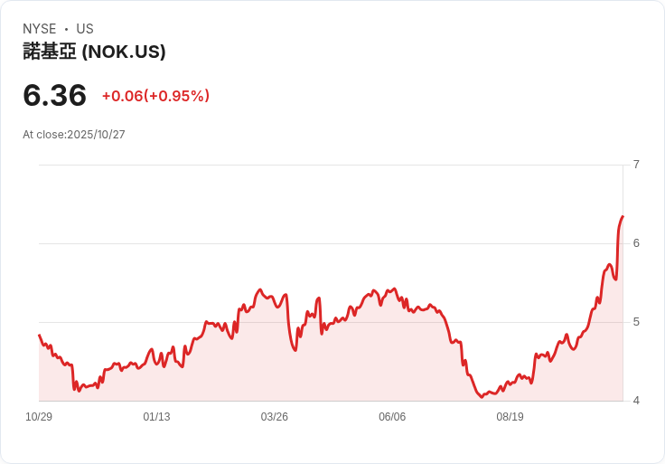 Nvidia重磅出擊!投資10億美元入股Nokia,推動5G裝置大漲26%