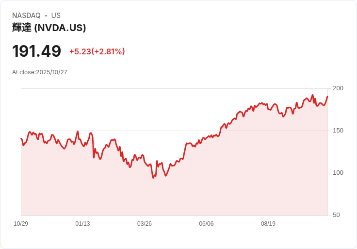 藍海投資!Nvidia 斥資10億收購 Nokia 股份,股價飆升25%