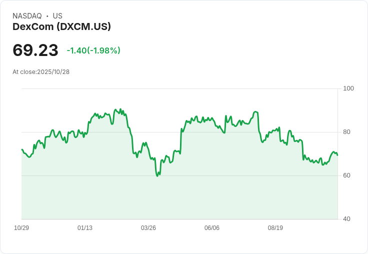 DexCom即將公佈財報,分析師預測年增18.6%!投資者該如何應對?
