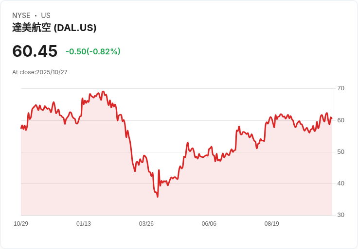 颶風梅利莎襲擊牙買加，達美航空被迫取消航班並發佈旅行豁免