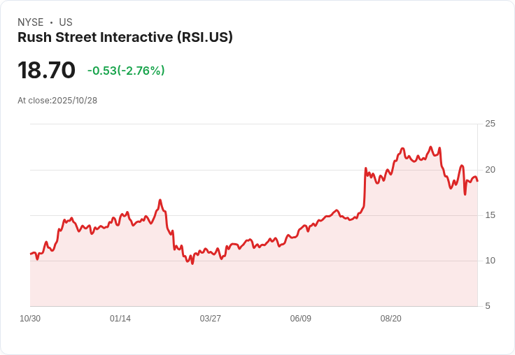 Rush Street Interactive第三季財報亮眼!每股盈餘超預期,營收增長近20%