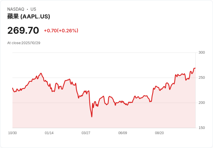 分析師警告：蘋果iPhone 17不會引發超級週期，股價評估恐難以成立！