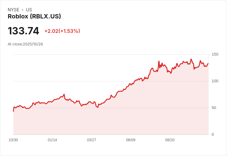 Roblox 第三季財報不如預期 股價重挫12％卻隱藏亮點