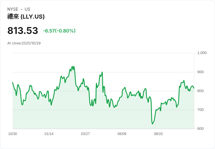 艾利藥廠因減重藥需求激增上修全年獲利預測，股價飆漲7％！
