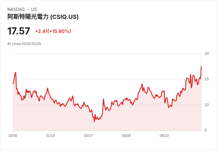 加拿大太陽能儲能專注或將強化其長期增長潛力！