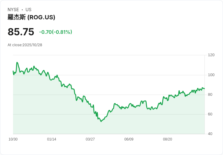 羅傑斯公司第三季財報出爐!非GAAP每股盈餘達$0.90,超預期$0.21,營收216百萬美元!