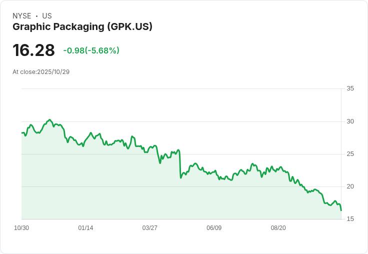 競爭壓力加劇！Graphic Packaging Holding (GPK) 單位銷售及每股盈餘下滑8.6％，市場情緒轉變？