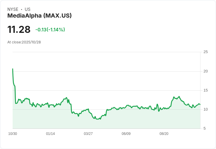 MediaAlpha 第三季財報亮眼！每股盈餘超預期，營收創新高