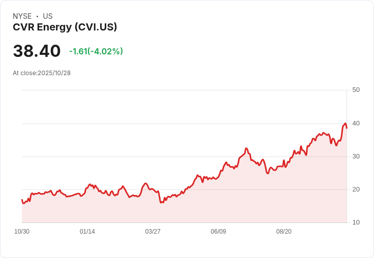 CVR能源第三季非GAAP每股盈餘超預期，營收達19.4億美元創新高！