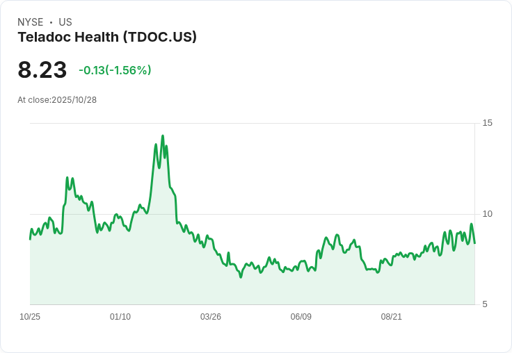 美國醫療與金融股季報驚奇:Teladoc Health(TDOC)展望待突破,BrightSpire、Axis、中央太平洋齊現防禦力