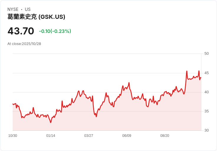 GSK股價飆升！CEO華爾斯告別之際，預測上調與意外藥物勝利