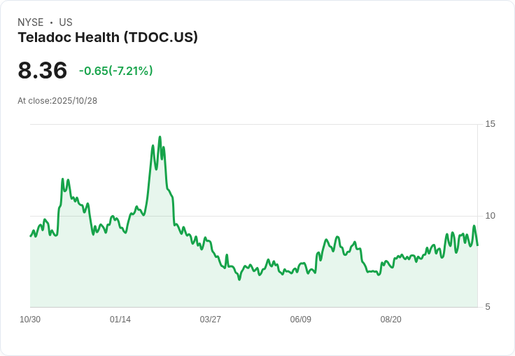 特拉多克健康第三季財報出爐:整體表現不如預期,成長仍受阻