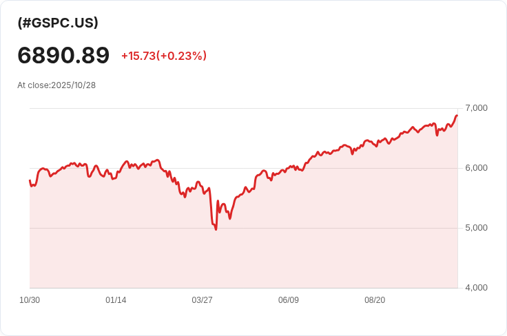 華爾街因FOMC降息25基點穩步攀升 大型科技股財報成焦點