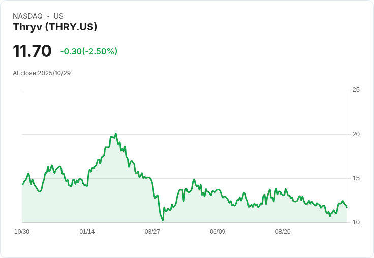 Thryv Holdings (THRY) 積極轉型，能否在市場中逆風翻盤？
