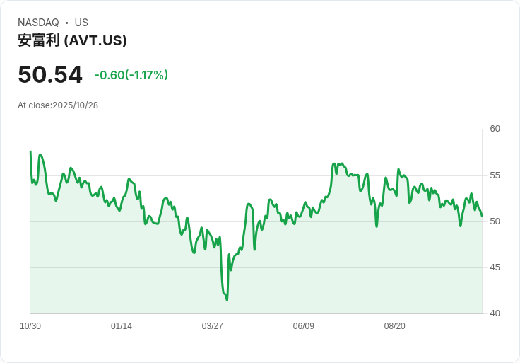 Avnet 預告 2026 年第二季銷售目標高達 61.5 億美元,積極拓展亞洲與美洲市場!