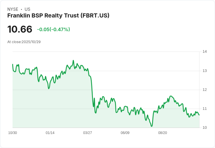 富蘭克林BSP房地產信託(FBRT)第三季業績超預期,營收年增79.3%!