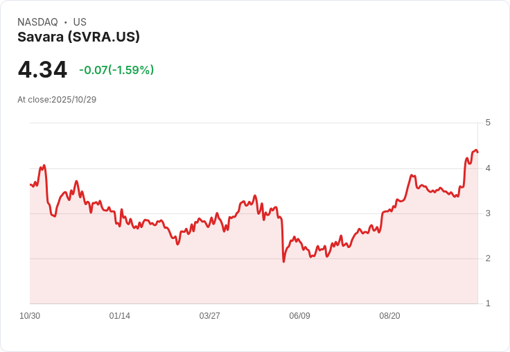 Savara 公開發行 130 億美元股票 每股定價 4.20 美元，助力罕見呼吸疾病研究！
