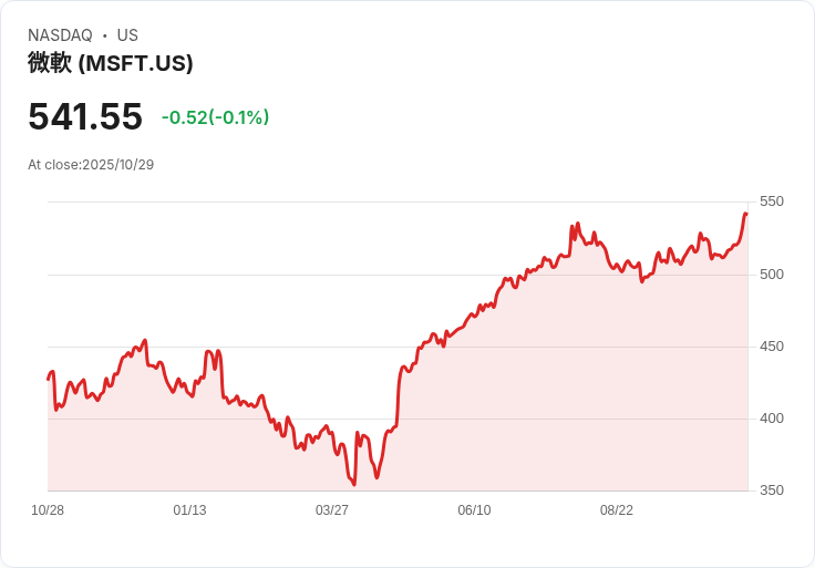 科技巨頭AI投入飆破千億美元，微軟領頭將科技業推向資本大洗牌
