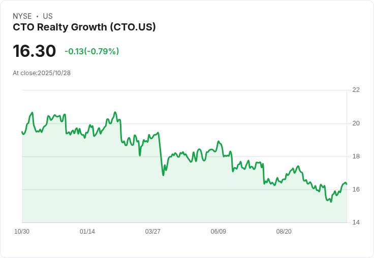CTO Realty Growth 預告 2027 年前獲利將增至 550 萬美元，租賃活動成主因！