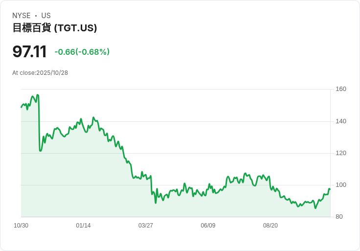 Target重塑時尚形象，力求吸引迴流顧客！
