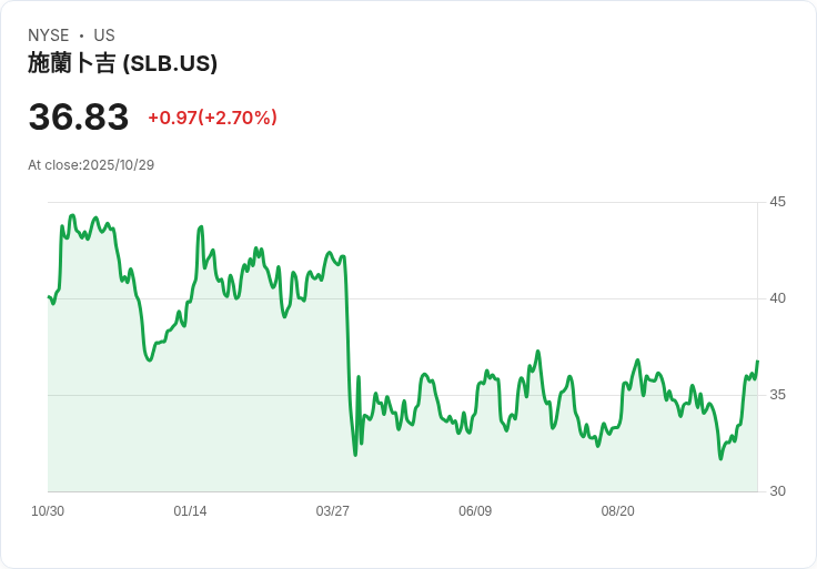 花旗上調SLB N.V. (SLB) 股票目標價,分析師看好未來成長潛力!