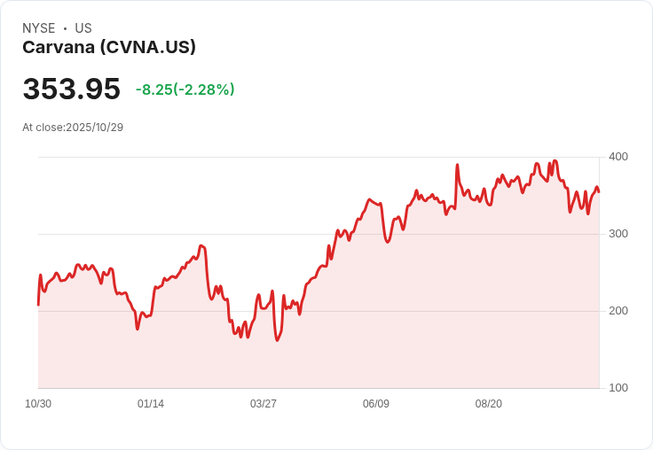 Carvana第三季業績大增！二手車需求激勵驚人成長