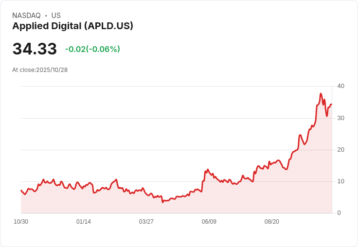 應用數位(APLD)股價上漲2.2%!分析師重申買入評級,目標價41美元