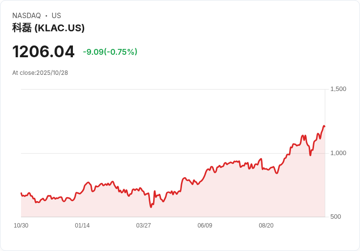 KLA Corp. 首季業績超預期 股價卻逆勢下跌2.5%
