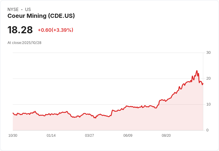 Coeur Mining 第三季財報亮眼！每股盈餘符合預期，營收超越市場預測