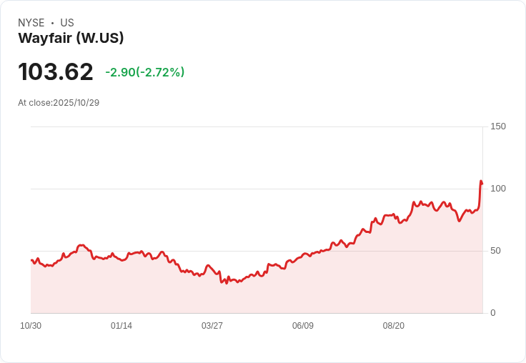 Wayfair 利用AI技術與效率提升，強勁季度表現引發市場關注！