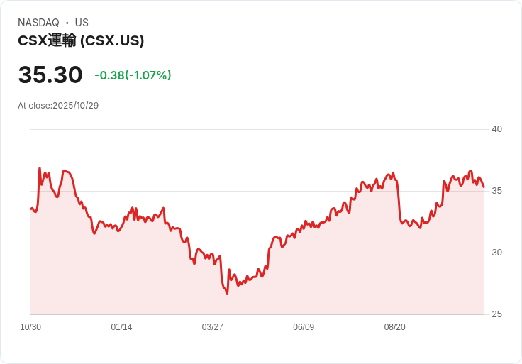 CSX高層大變動！任命Boone為CFO，Kenney升任CCO，強化成長戰略