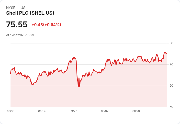 石油巨頭Shell再推35億美元回購計畫，第三季獲利超預期引發市場關注！