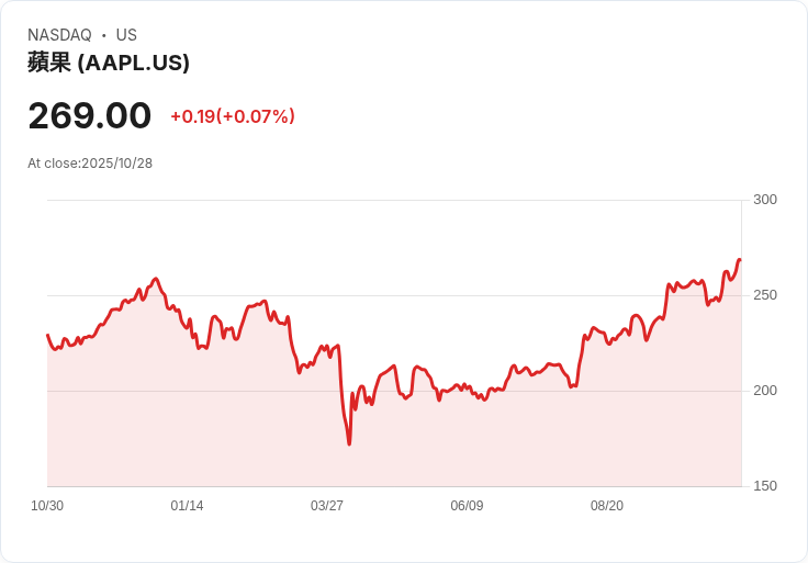 蘋果市值突破4兆美元,第四季財報即將揭曉!