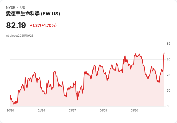 傳奇醫療股再度起飛!Edwards Lifesciences 獲Jefferies與Wolfe雙重升級