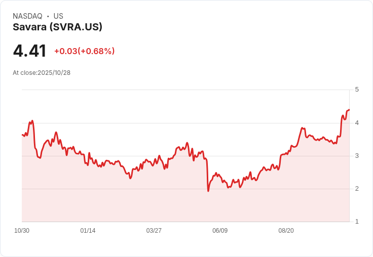 Savara 宣佈擬進行公開股票發售,股東期待新資金注入!