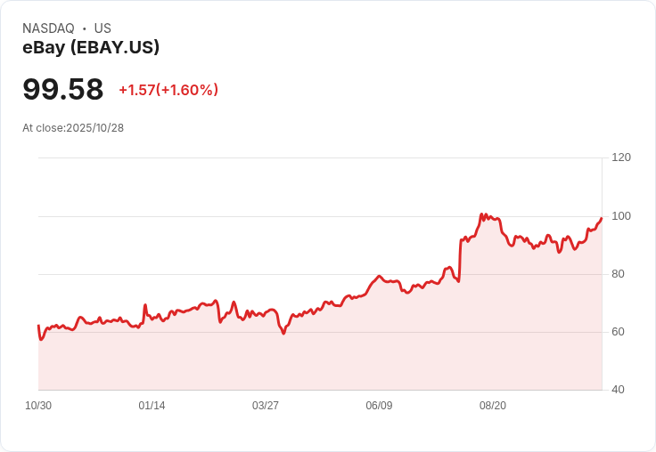 eBay 預測年度營收超越華爾街預期,顯示需求強勁!