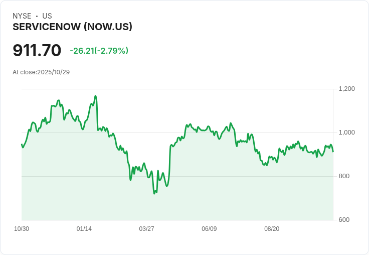 ServiceNow 突破預期，批准五對一股票分割，引領AI浪潮！