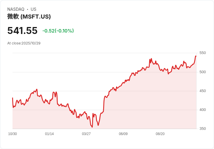 微軟股價因預測支出增長而下滑，AI需求推動雲端業務表現亮眼！