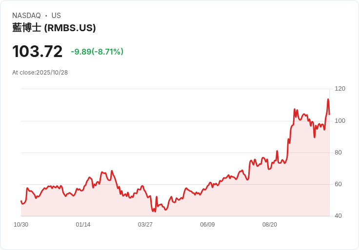 Rambus Inc (RMBS) 第三季財報亮眼：產品營收創新高，AI市場戰略佈局穩健！