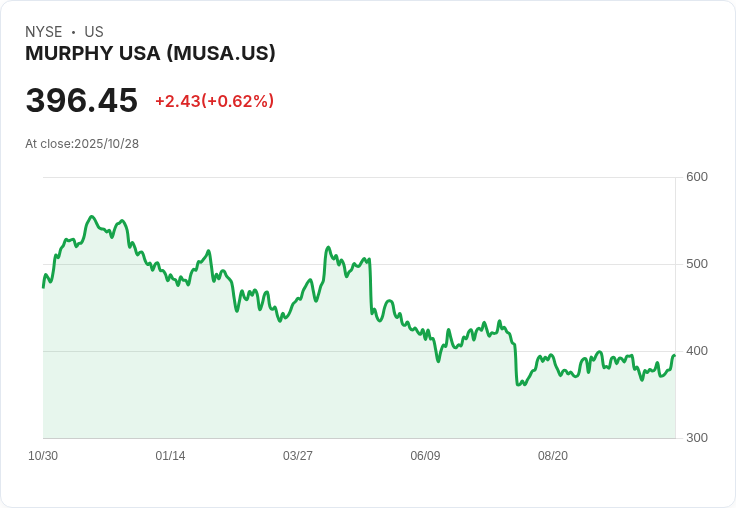穆菲USA第三季財報出爐，GAAP每股盈餘不如預期，但營收仍超越市場預測！