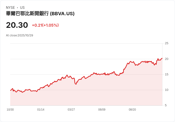 BBVA Compass 2023年第三季非GAAP每股盈餘0.42歐元 營收達66.4億歐元