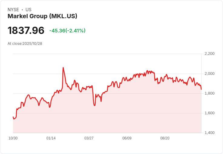 Markel第三季財報出爐：超過20億美元的綜合收益引發市場關注！