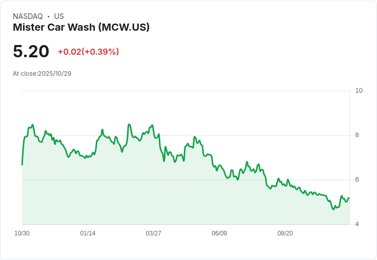 Mister Car Wash計畫擴充套件至1000家門市，會員成長勢如破竹！