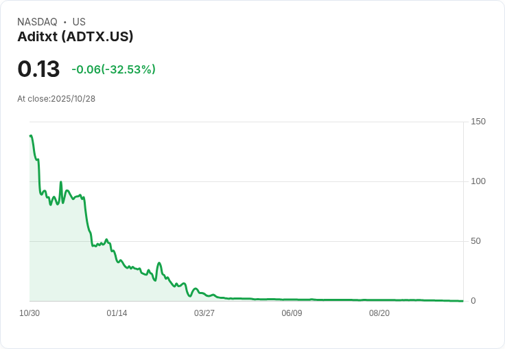 Aditxt 宣佈進行 1 比 113 的反向股票拆分，將於2025年11月3日生效！