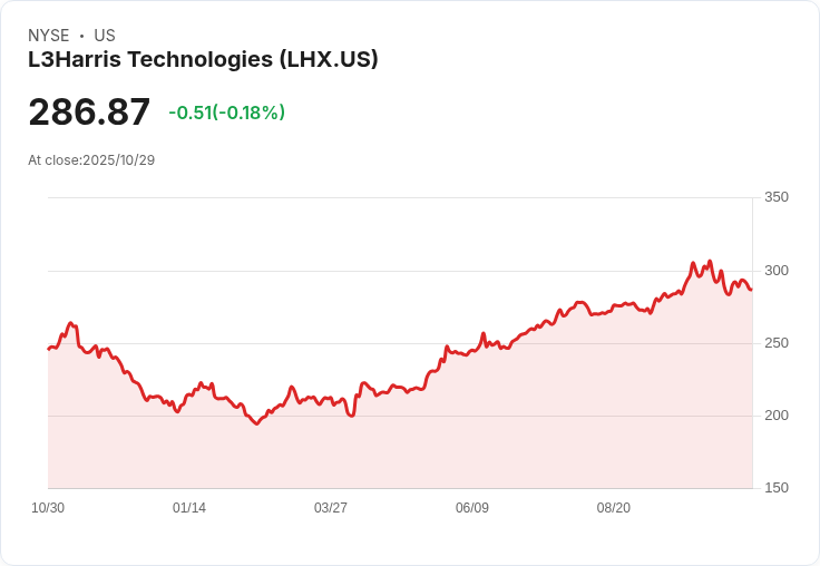 L3Harris科技公司第三季業績超預期，2025年展望調升至220億美元！