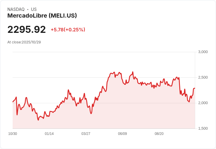 墨西哥電商巨頭MercadoLibre持續投資，Q3營收年增39％引領拉美市場！