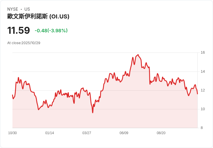 華爾街對O-I玻璃公司(OI)的評價：潛力與風險並存！