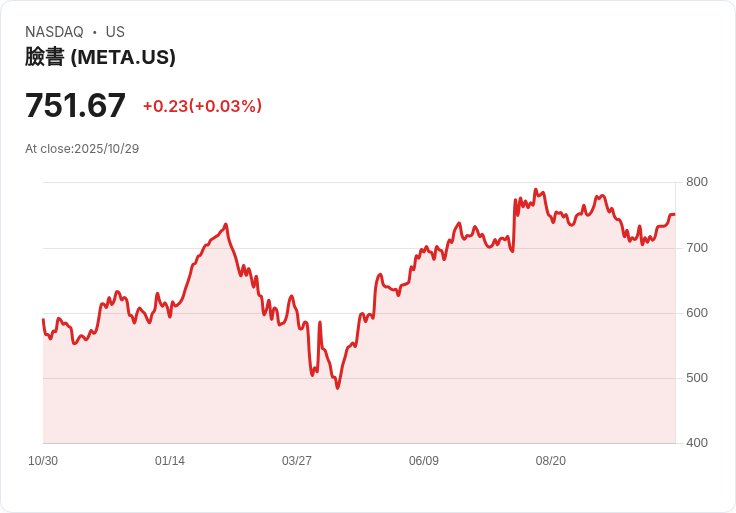 Meta預警2026年支出激增,股價大跌超過7%