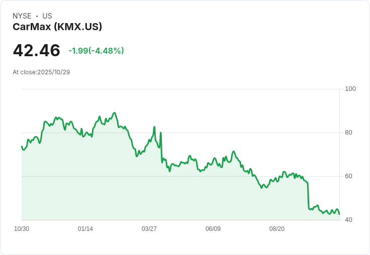 CarMax (KMX) 第三季業績不佳,股市壓力加劇!